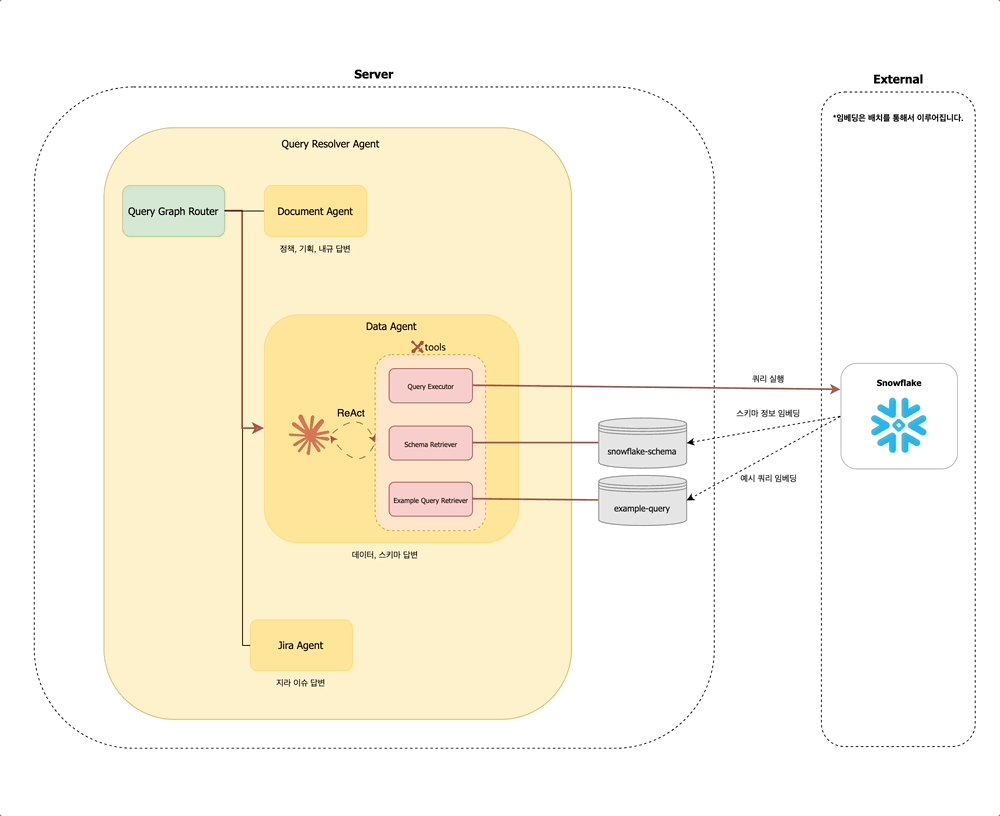 Data Agent 구조도