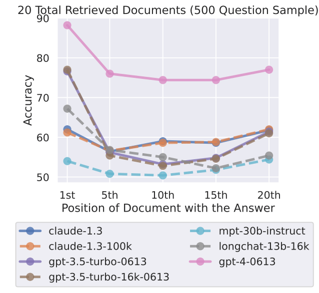 Lost in the Middle 그래프 (출처: Nelson F. Liu et al.)