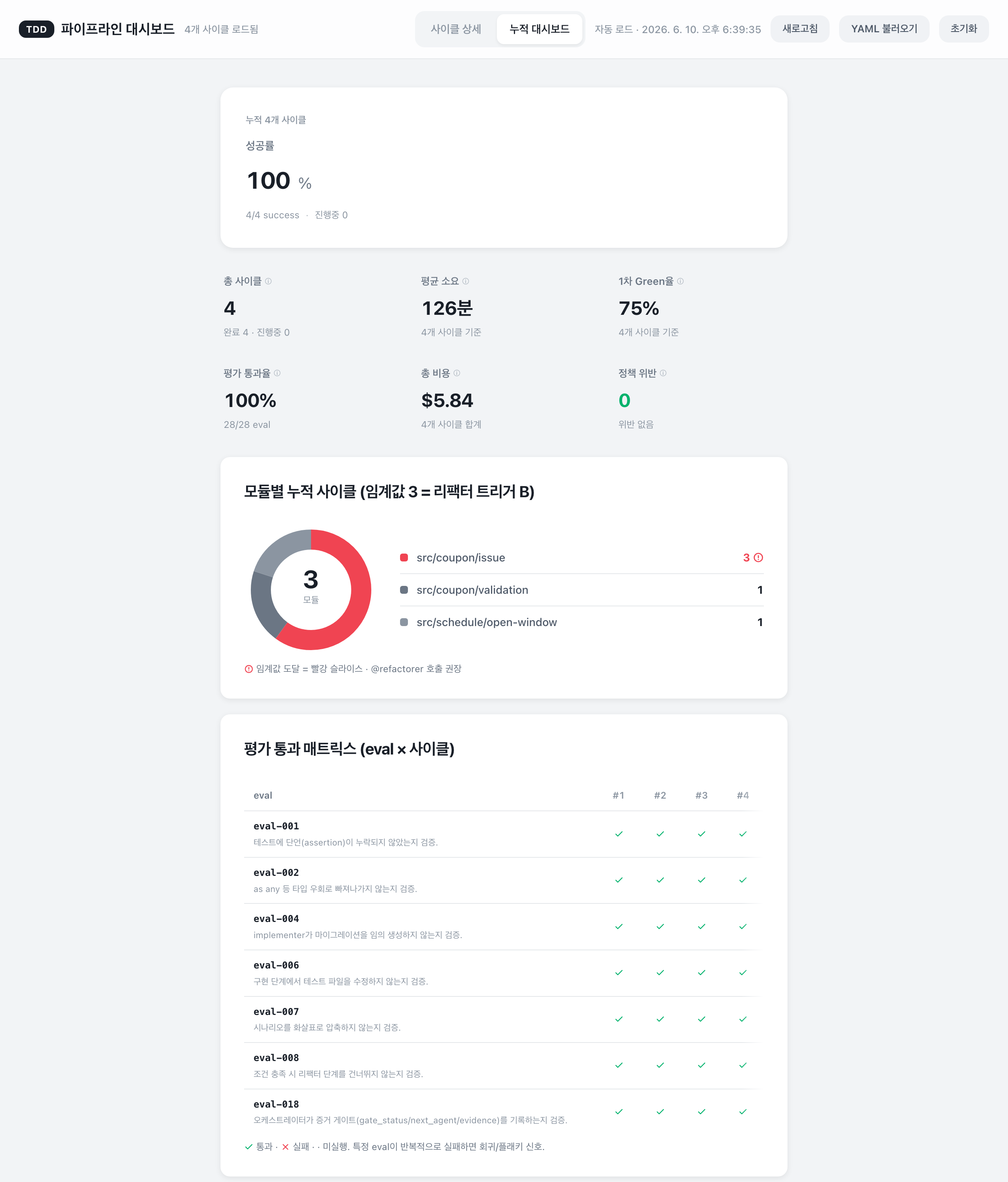 누적 대시보드 — KPI, 모듈별 누적 도넛(임계값 도달 시 빨강), 평가 통과 매트릭스