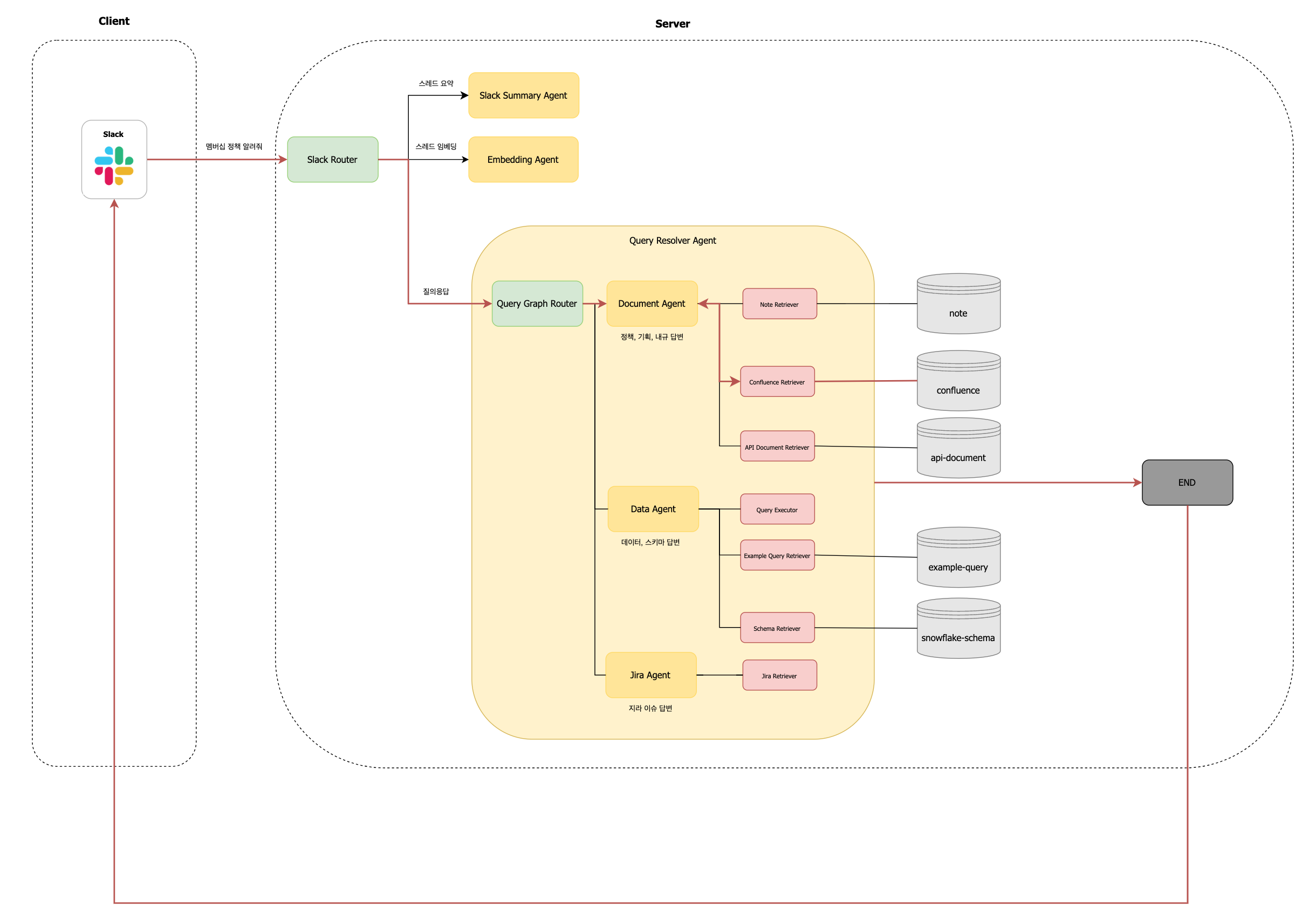 Query Resolver Agent 그래프