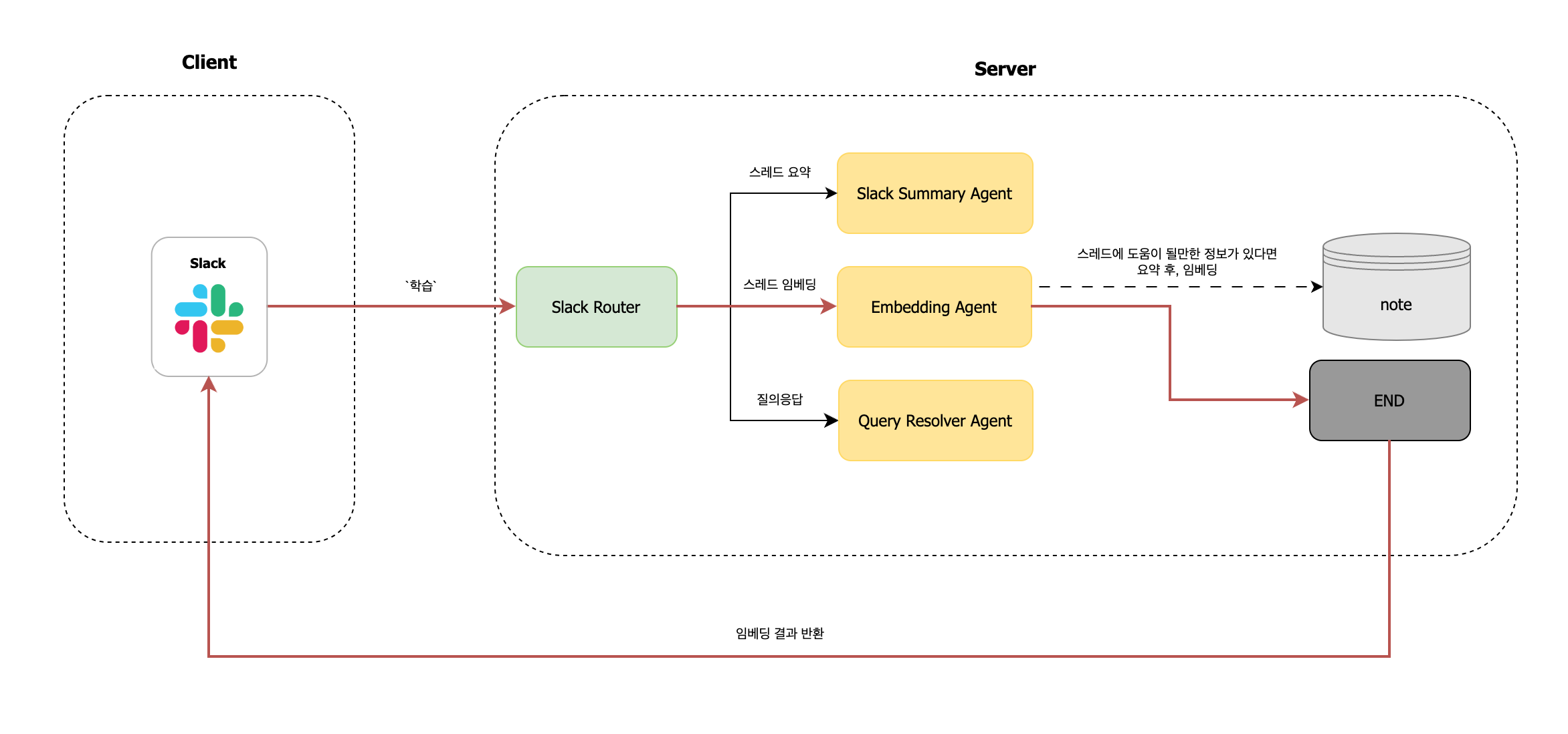 Embedding Agent 그래프