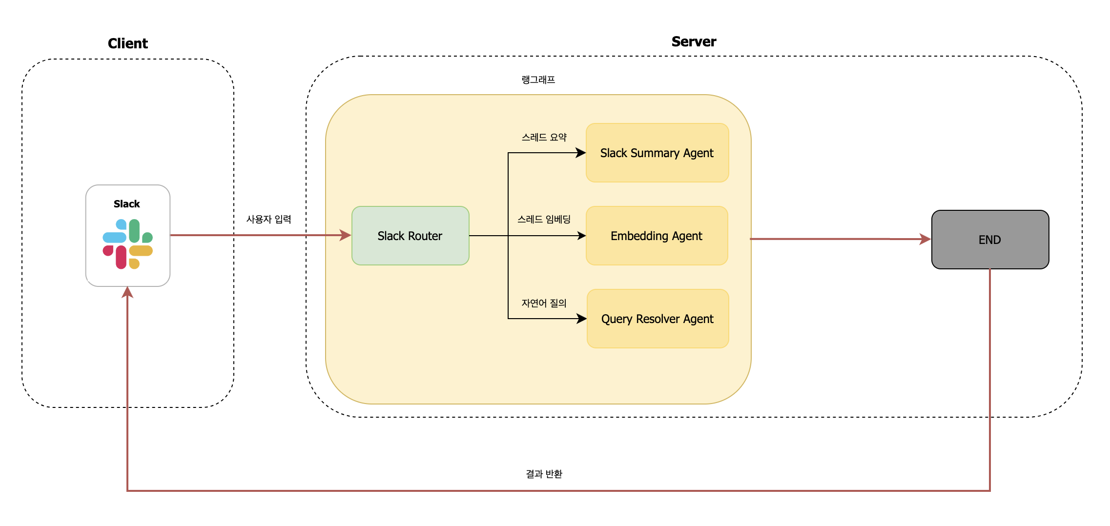 Slack Router 분기 구조도