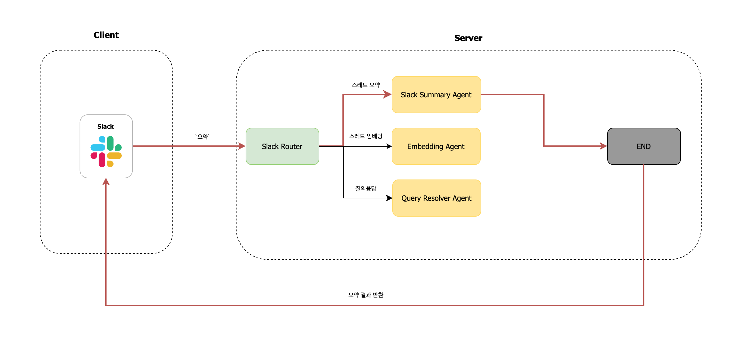 Slack Summary Agent 그래프